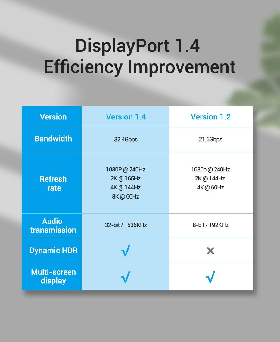 Fast 1.4Gbps 8K 60Hz 4K HDR Display Port Audio Cable for Video PC Laptop TV - STEVVEX Cable - 165Hz displayport, 220, audio cable for laptop, audio cable for monitor, audio cable for pc, audio cable for projector, audio convertor, audio video convertor, cable, cables, durability guaranteed, high resolution HDR, thick wire cable, video convertor - Stevvex.com