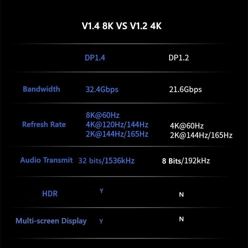 1m/2m/5m High Speed 1.4Gbp Slim and Flexible Ultra HD 8K 4K 144Hz 165Hz Display Port Adapter For Monitor PC Laptop Projector - STEVVEX Cable - 220, 4k resolution, 8k resolution, adapter for computer, adapter for pc, adapter for projectors, audio adapter, audio video adapter, cable, cables, displayport, displayport to cable, HD resolutin, high resolution display port, sustainable cables, video adapter - Stevvex.com